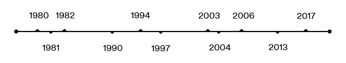 Timeline with clickable hotspots showing milestones in 3M fire protection from 1980 to present
