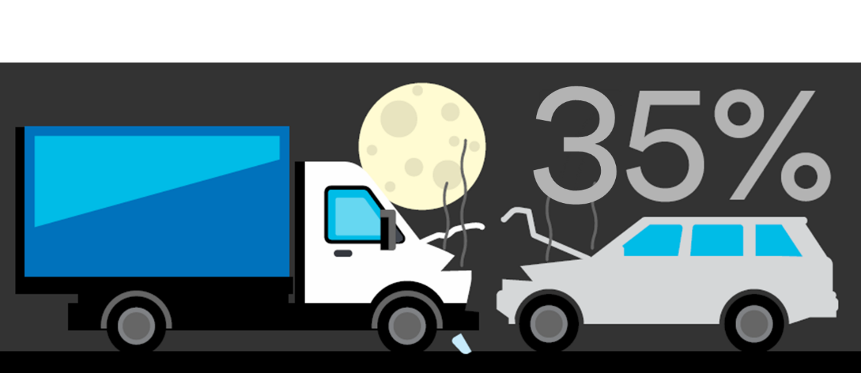 35% of car accidents in Indonesia are side crashes and rear hits