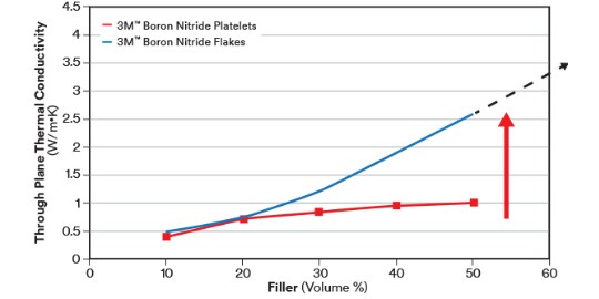 แผนภูมิการเปรียบเทียบค่าการนำความร้อนของเกล็ดและเฟล็กซ์ Boron Nitride
