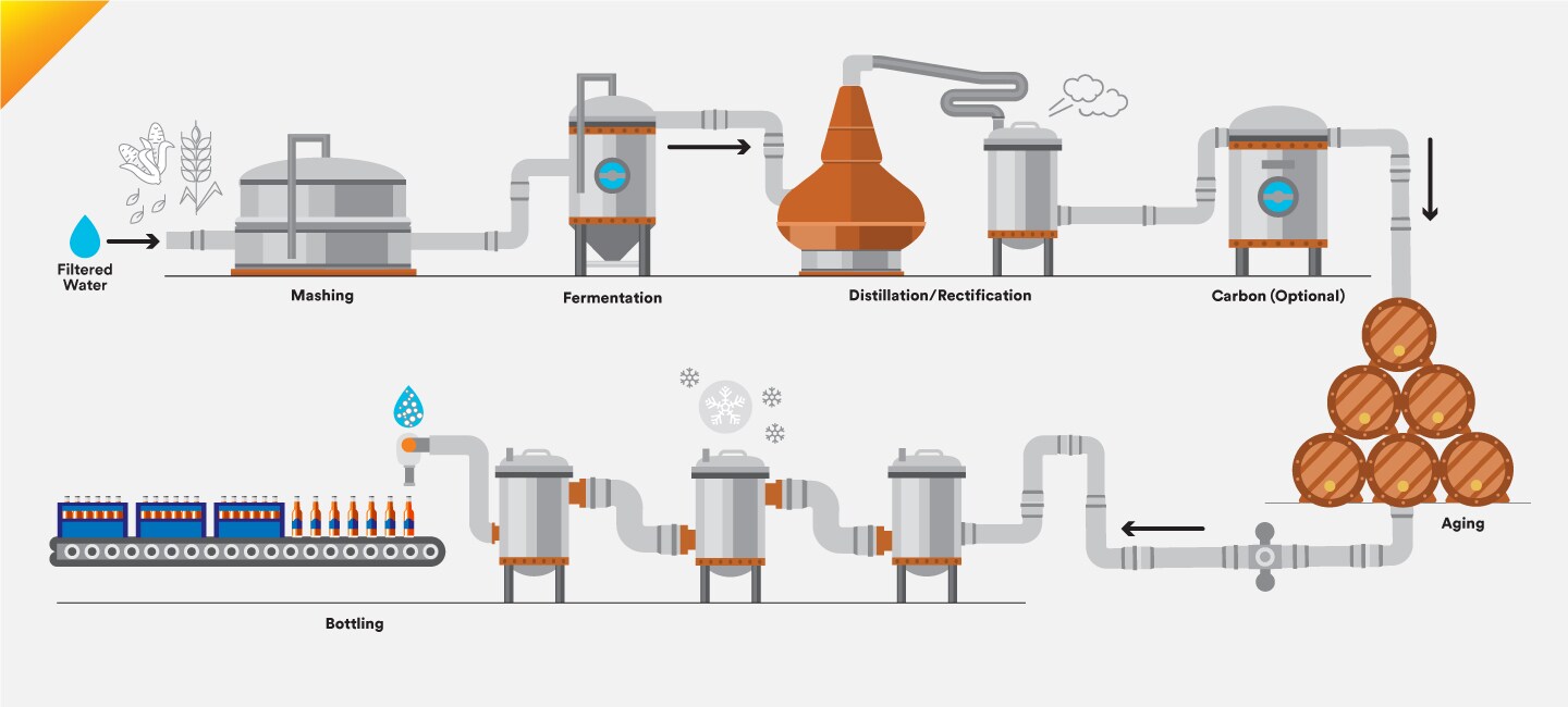 Infographic of spirits distilling process
