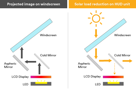 Diagram showing how light passes through a head up display configuration