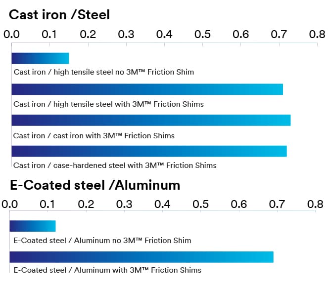 Chart showing increase in coefficient of friction when using 3m Friction Shims