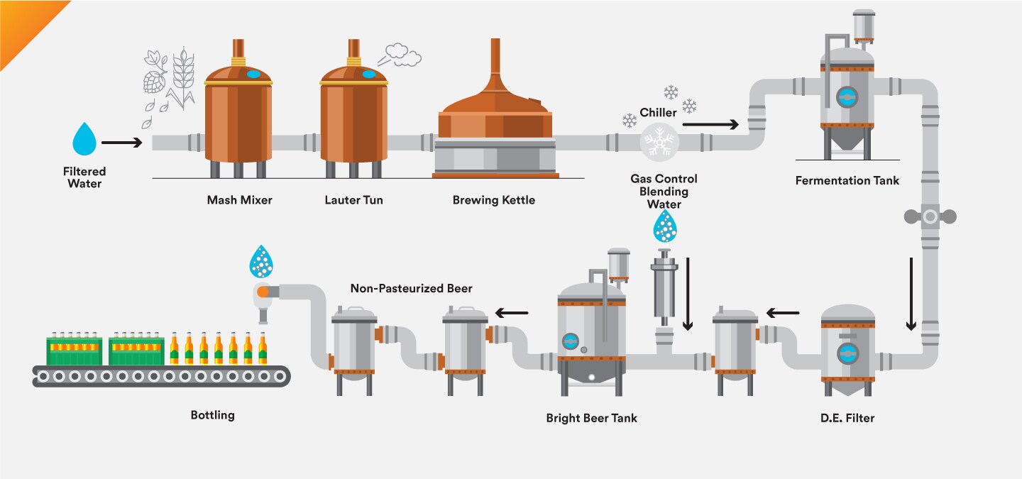 Process map for Brewing Beer
