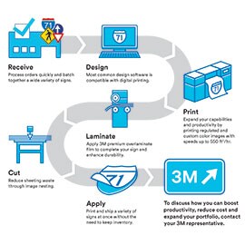 Infographic depicting the steps behind digital sign printing order fulfillment & application