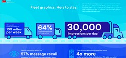 Infographic reading “98% of people of saw a fleet graphic said it created a positive company image”