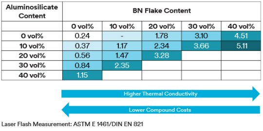 เพิ่มการนำความร้อนด้วย Boron Nitride
