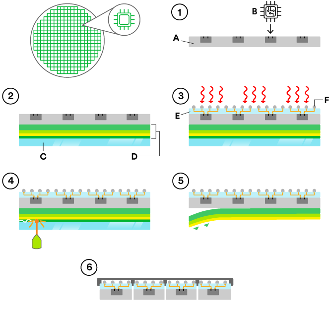 Graphic showing 3M's OneFilm enabling fan-out wafer-and panel-level-packaging processes.
