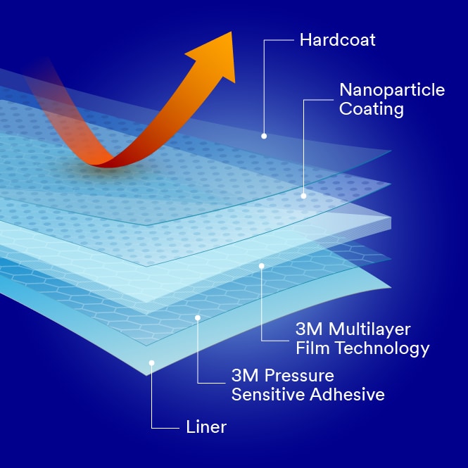 เทคโนโลยีฟิล์มกรองแสงแบบหลายชั้นของ 3M