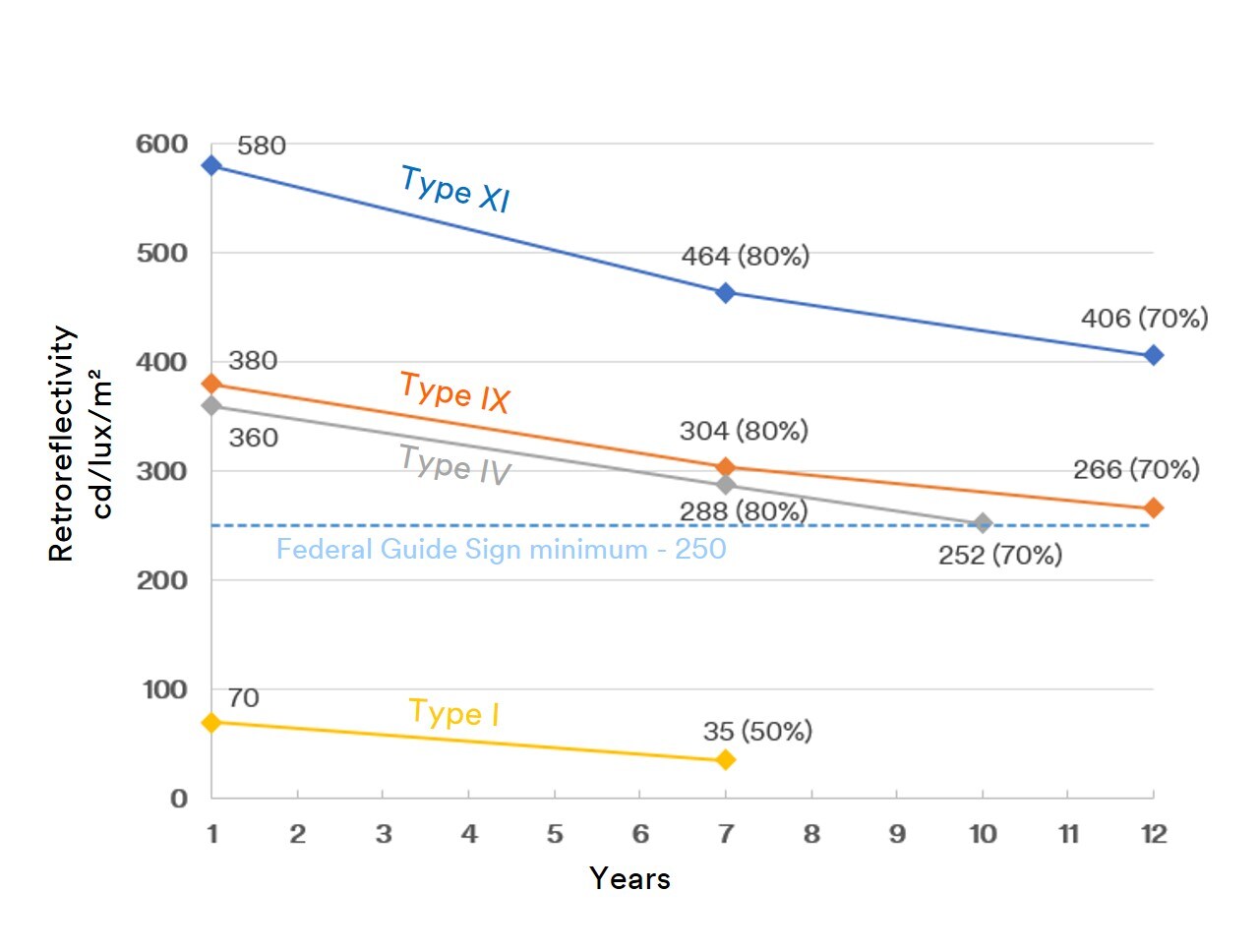 Line graph showing Type XI sheeting is more retroreflective than Type IX, Type IV and Type I sheeting over 12 years.