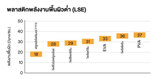 Chart outlining the different Surface Energy levels of various LSE plastics
