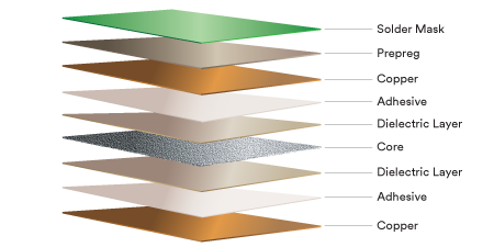 ผลิตภัณฑ์ Copper Clad Laminate ของ 3เอ็ม สำหรับ 5G
