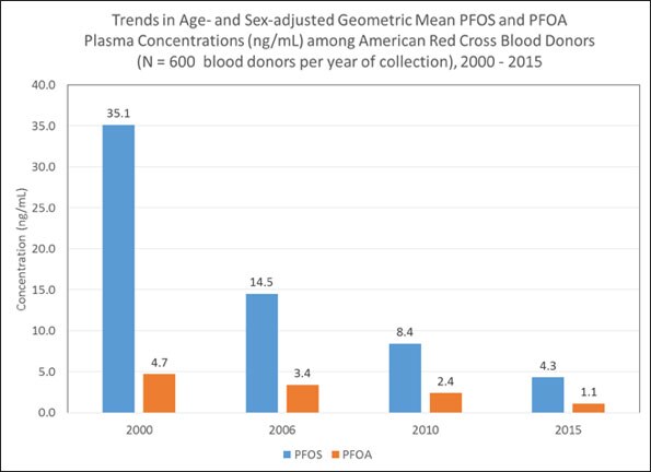Graph of the change in plasma concentration among American Red Cross donors.