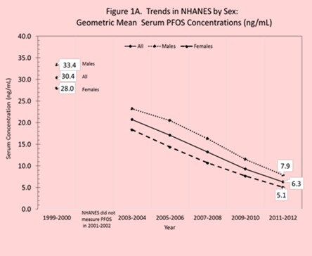 A plot showing the downward trend of NHANES based on American Red Cross data.