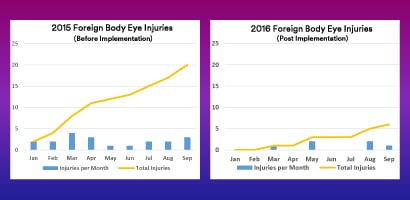 Eye injury graphs
