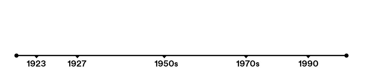 ไทม์ไลน์ปี1923, 1927, 1950, 1970 และ 1990 แสดงให้เห็นถึงปีที่การชุบกรดอโนไดซ์แต่ละประเภทถือกำเนิดขึ้น
