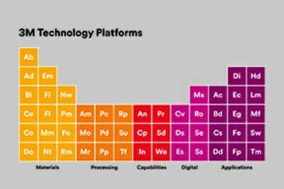แผนภูมิของตารางธาตุ
