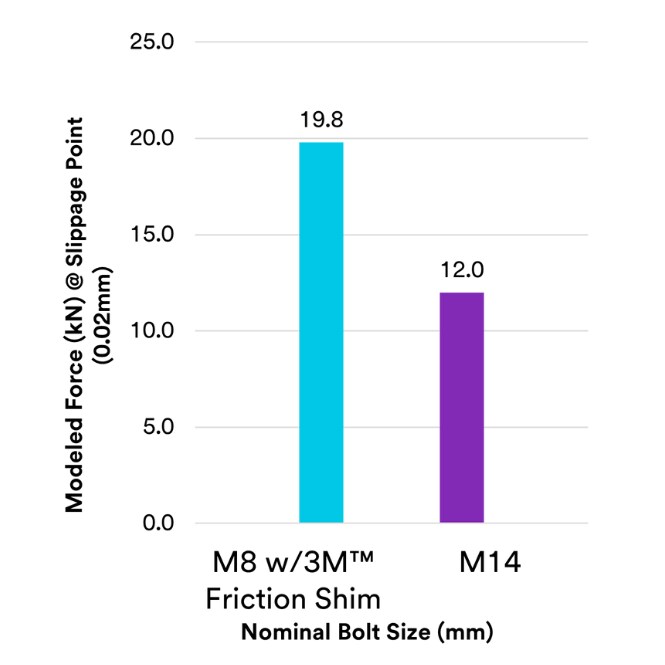 A graph comparing an M8 bolt with and without 3M friction shims. 3M friction shims can help small bolts withstand equal or greater force loads as larger bolts.

