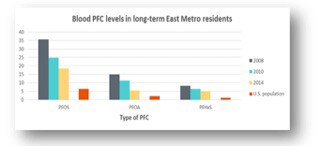 Blood PFC levels in long-term East Metro residents